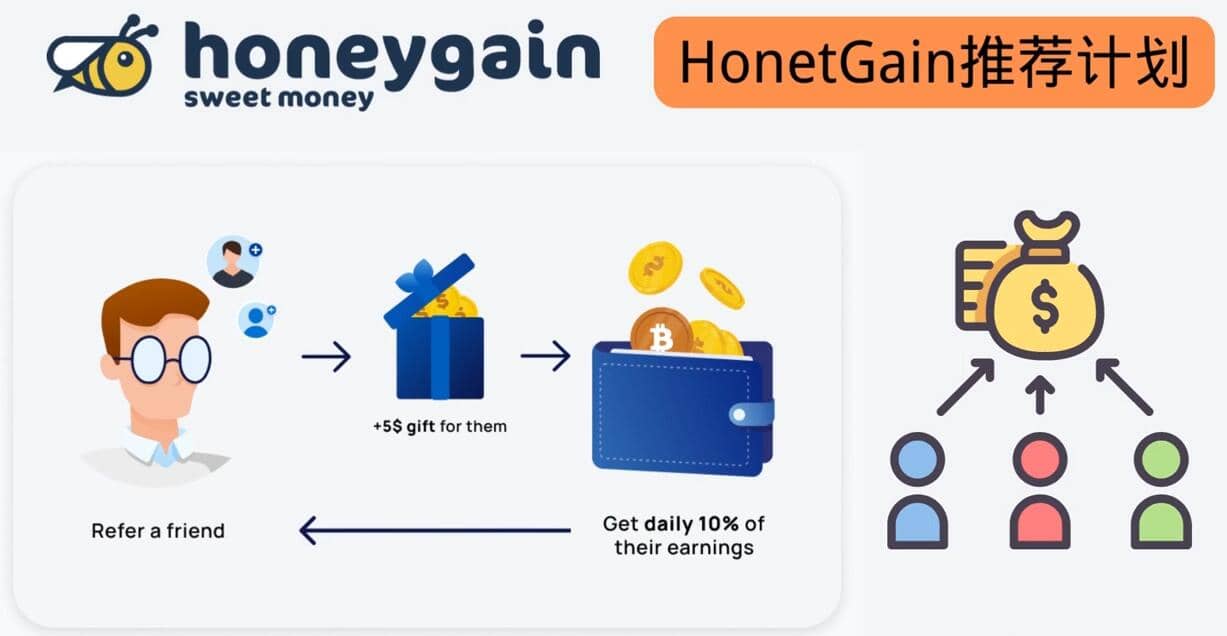 简单的赚钱项目Honeygain工具赚钱，只需每天打开电脑，就可以轻松赚美元了-91搞钱
