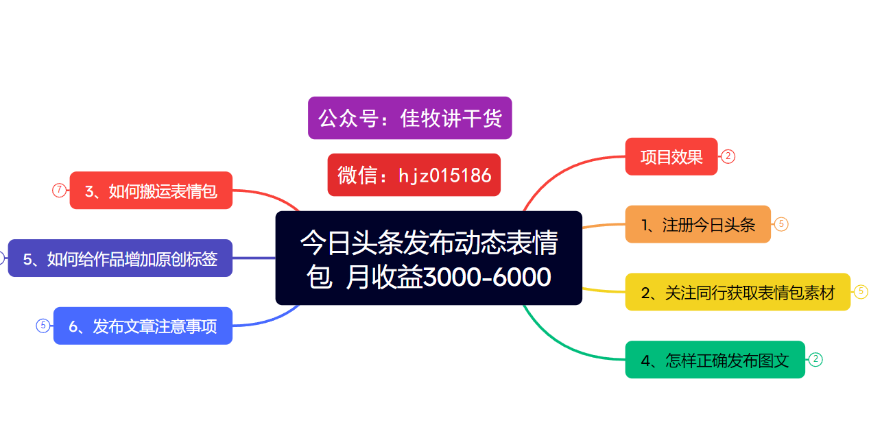 今日头条发布动态表情包  月收益3000-6000项目拆解-91搞钱